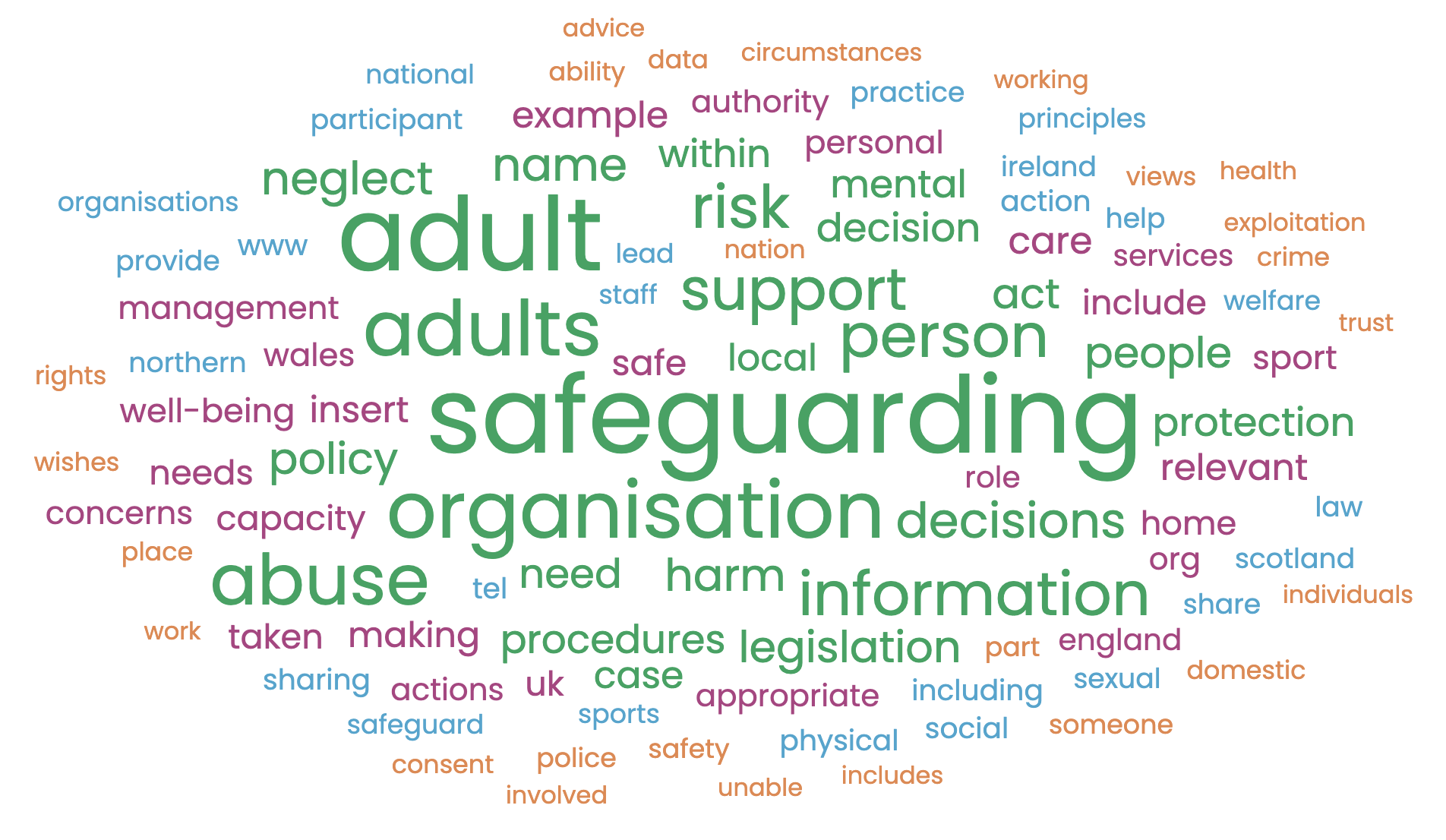 Policy Word Cloud Ann Craft Trust