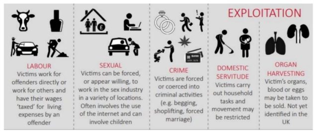 Types Of Exploitation NWG Ann Craft Trust